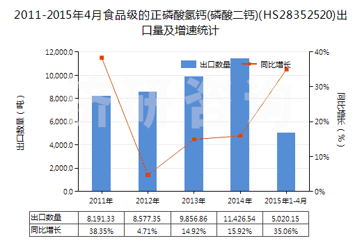 2011-2015年4月食品級的正磷酸氫鈣(磷酸二鈣)(HS28352520)出口量及增速統(tǒng)計